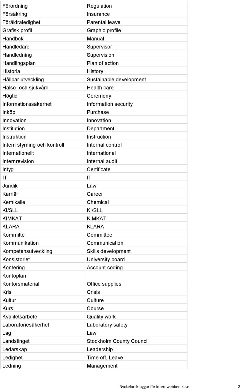 Kontering Kontoplan Kontorsmaterial Kris Kultur Kurs Kvalitetsarbete Laboratoriesäkerhet Lag Landstinget Ledarskap Ledighet Ledning Regulation Insurance Parental leave Graphic profile Supervisor