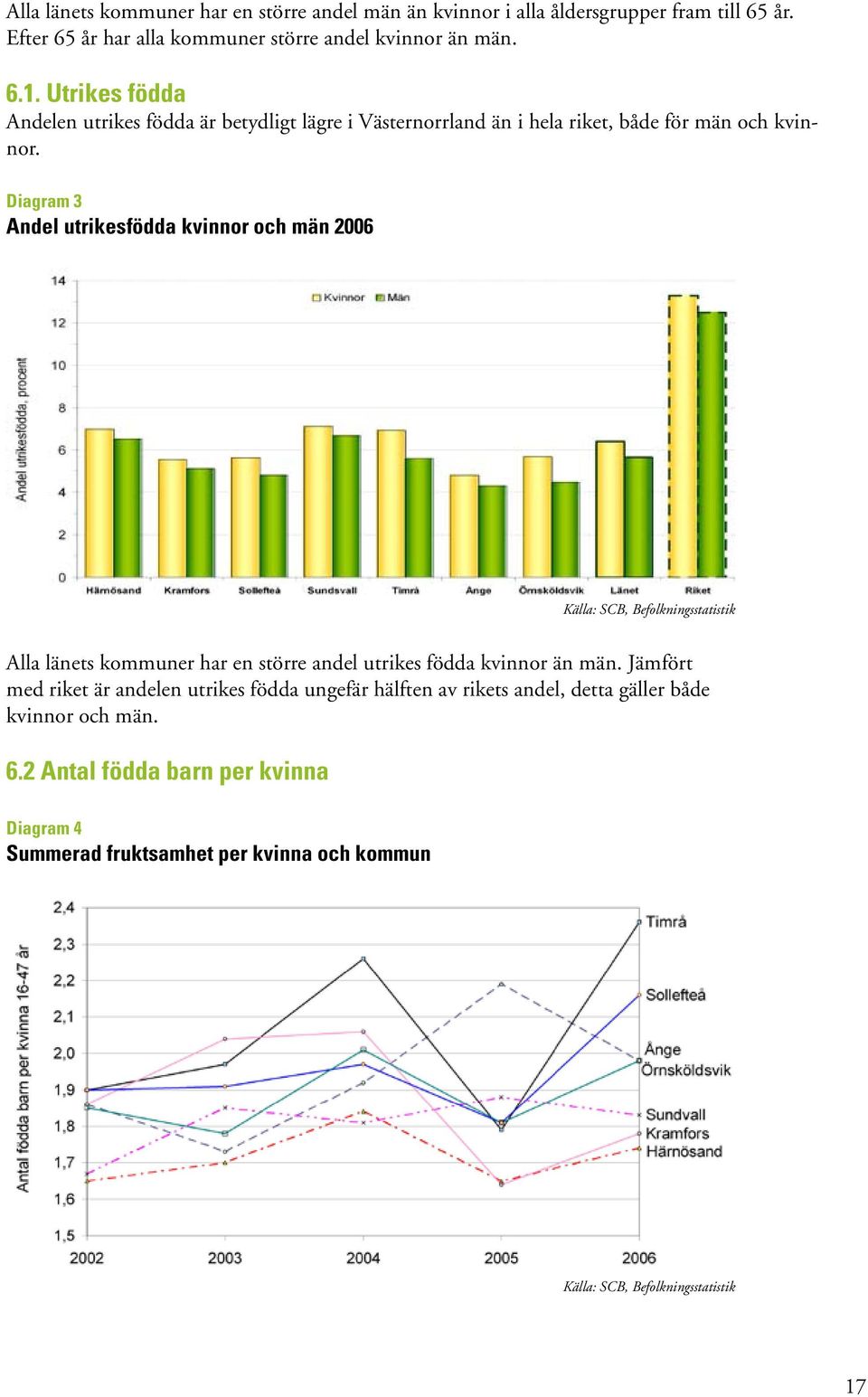 Diagram 3 Andel utrikesfödda kvinnor och män 2006 Källa: SCB, Befolkningsstatistik Alla länets kommuner har en större andel utrikes födda kvinnor än män.