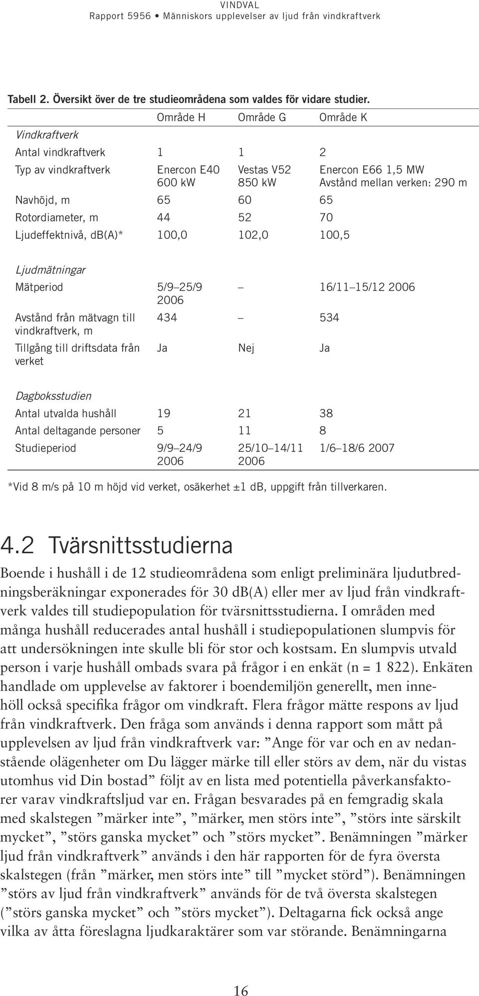 102,0 100,5 Enercon E66 1,5 MW Avstånd mellan verken: 290 m Ljudmätningar Mätperiod 5/9 25/9 16/11 15/12 2006 2006 Avstånd från mätvagn till 434 534 vindkraftverk, m Tillgång till driftsdata från