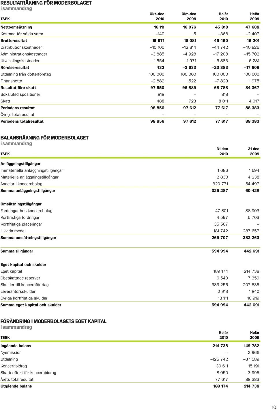 608 Utdelning från dotterföretag 100 000 100 000 100 000 100 000 Finansnetto 2 882 522 7 829 1 975 Resultat före skatt 97 550 96 889 68 788 84 367 Bokslutsdispositioner 818 818 Skatt 488 723 8 011 4