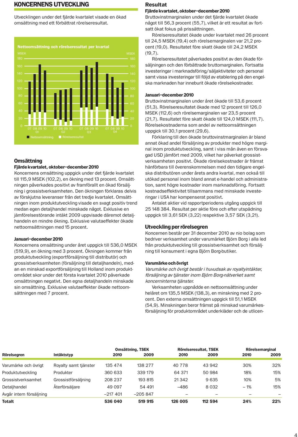 Fjärde kvartalet, oktober december 2010 Koncernens omsättning uppgick under det fjärde kvartalet till 115,9 MSEK (102,2), en ökning med 13 procent.