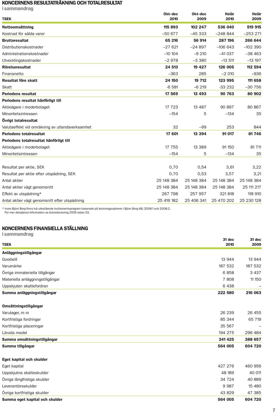 Rörelseresultat 24 513 19 427 126 005 112 594 Finansnetto 363 285 2 010 936 Resultat före skatt 24 150 19 712 123 995 111 658 Skatt -6 581 6 219-33 232 30 756 Periodens resultat 17 569 13 493 90 763