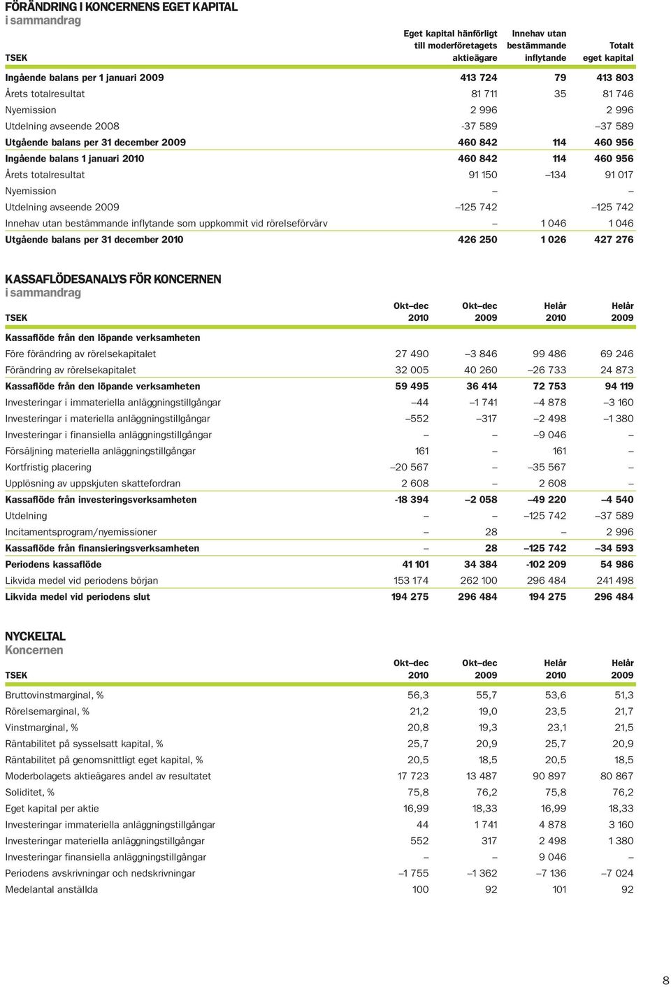 842 114 460 956 Årets totalresultat 91 150 134 91 017 Nyemission Utdelning avseende 2009 125 742 125 742 Innehav utan bestämmande inflytande som uppkommit vid rörelseförvärv 1 046 1 046 Utgående