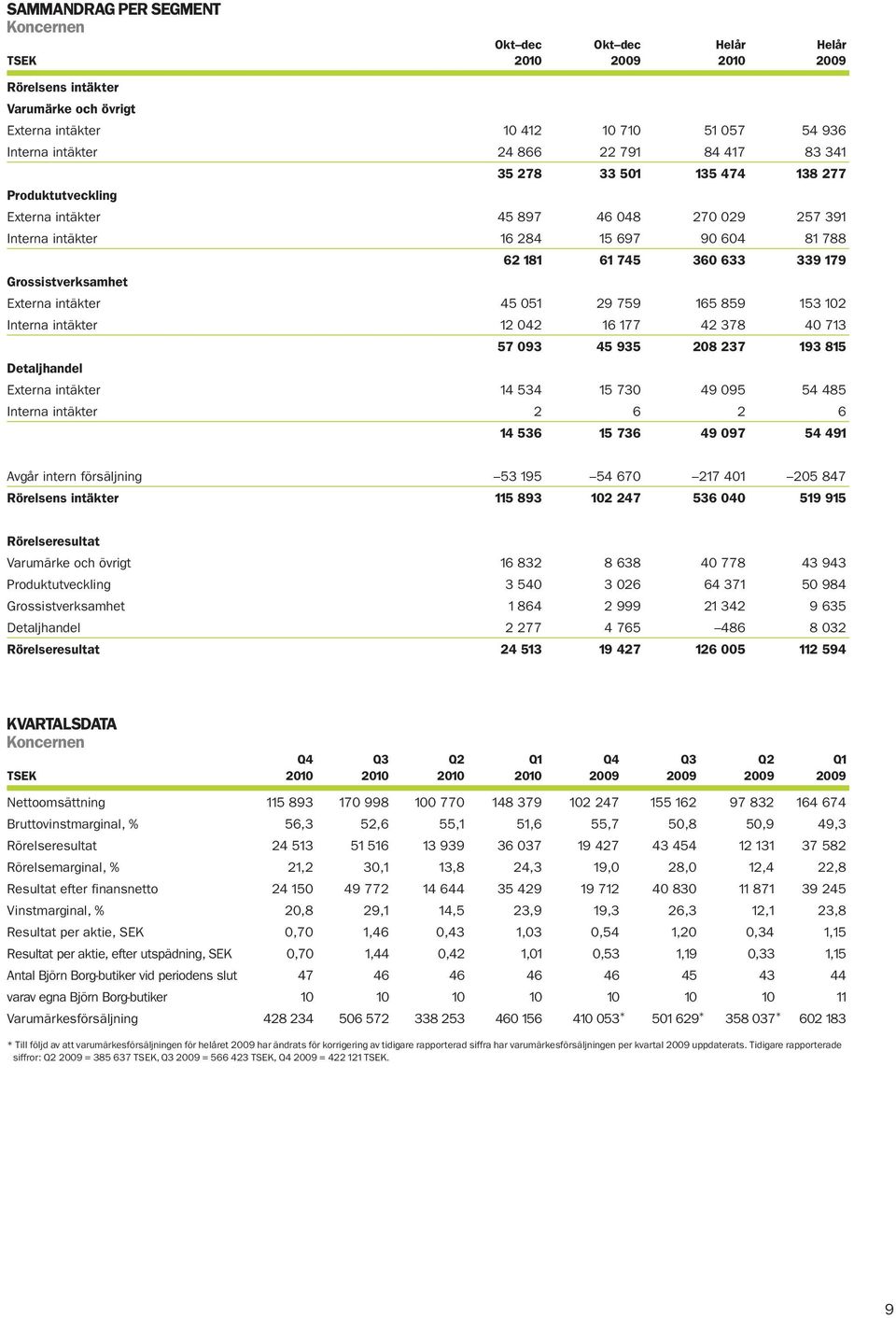 Grossistverksamhet Externa intäkter 45 051 29 759 165 859 153 102 Interna intäkter 12 042 16 177 42 378 40 713 57 093 45 935 208 237 193 815 Detaljhandel Externa intäkter 14 534 15 730 49 095 54 485