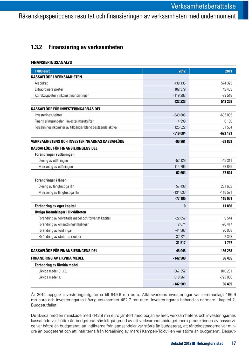 -119 292-73 518 422 223 543 258 KASSAFLÖDE FÖR INVESTERINGARNAS DEL Investeringsutgifter -649 605-682 835 Finansieringsandelar i investeringsutgifter 4 999 8 160 Försäljningsinkomster av tillgångar