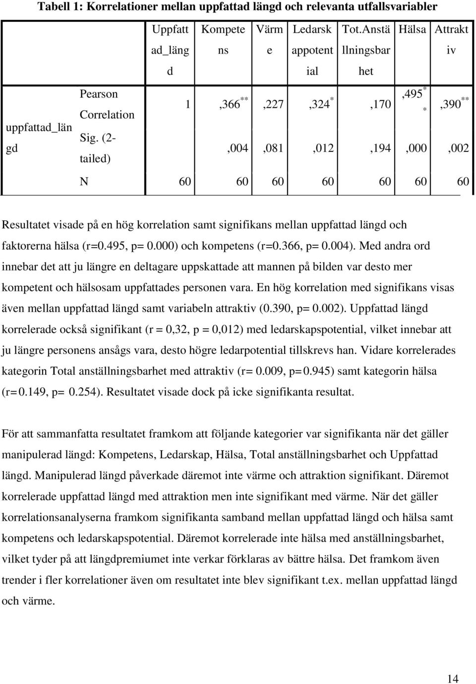 längd och faktorerna hälsa (r=0.495, p= 0.000) och kompetens (r=0.366, p= 0.004).