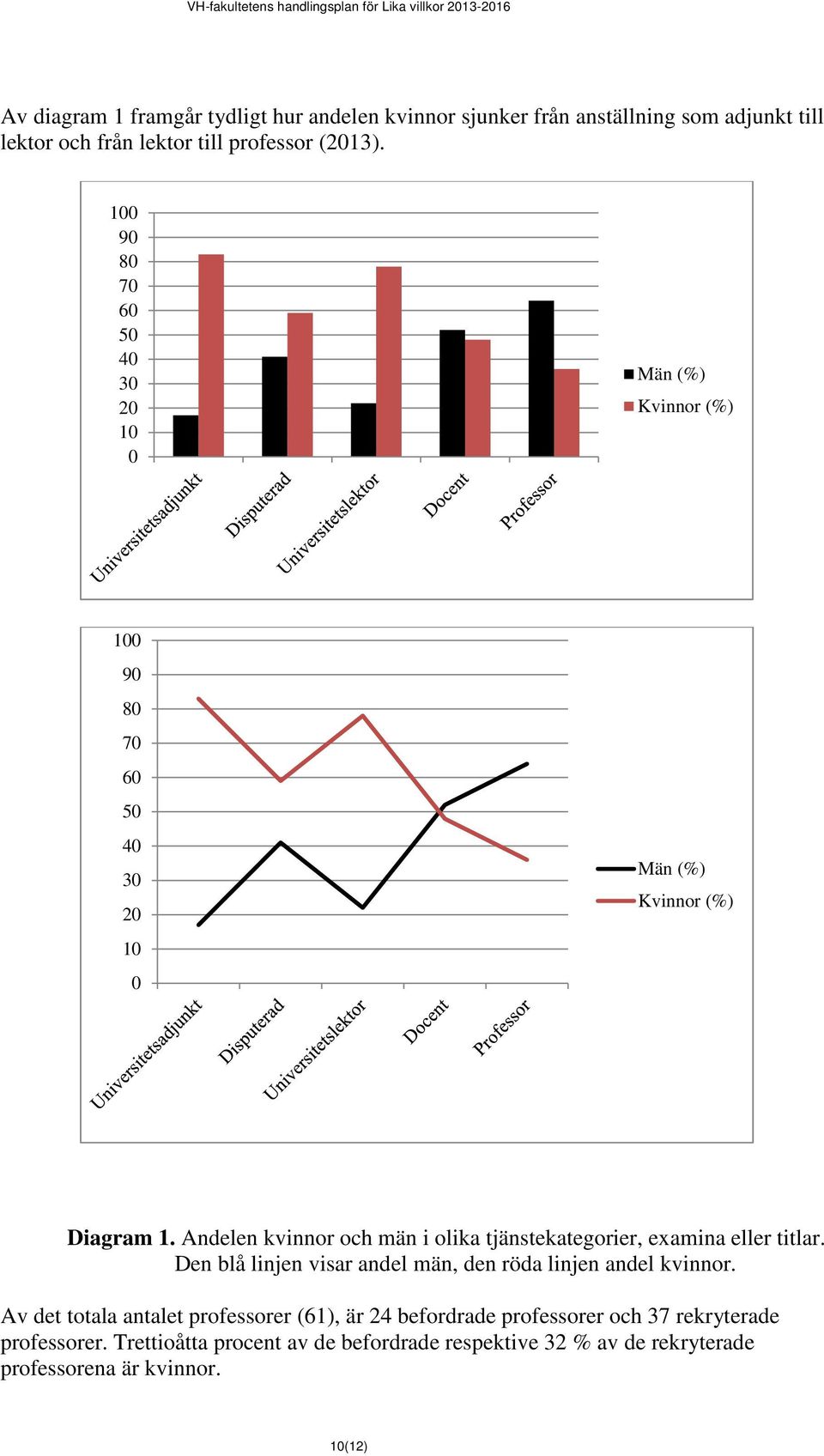 Andelen kvinnor och män i olika tjänstekategorier, examina eller titlar. Den blå linjen visar andel män, den röda linjen andel kvinnor.