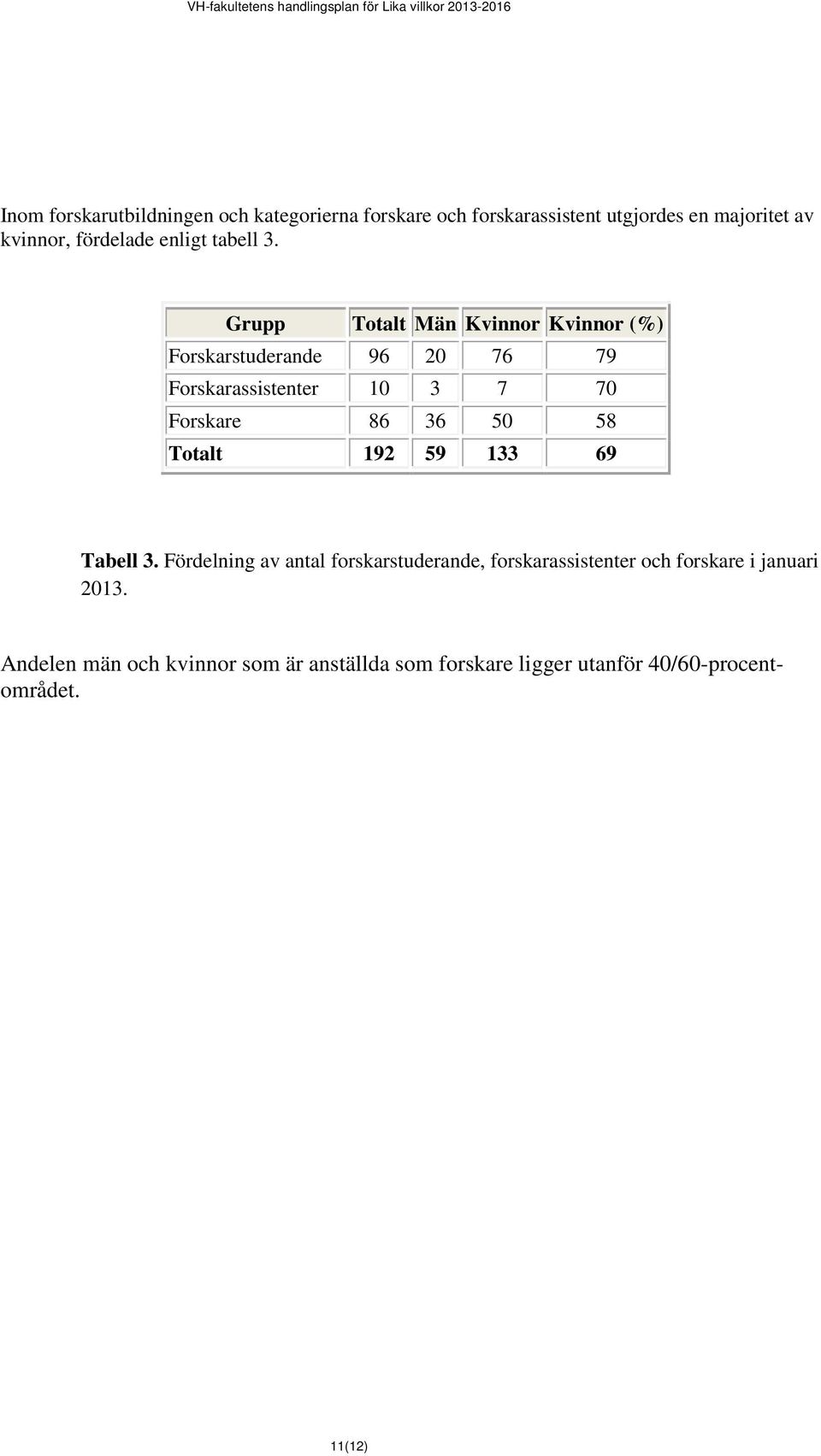 Grupp Totalt Män Kvinnor Kvinnor (%) Forskarstuderande 96 20 76 79 Forskarassistenter 10 3 7 70 Forskare 86 36 50 58