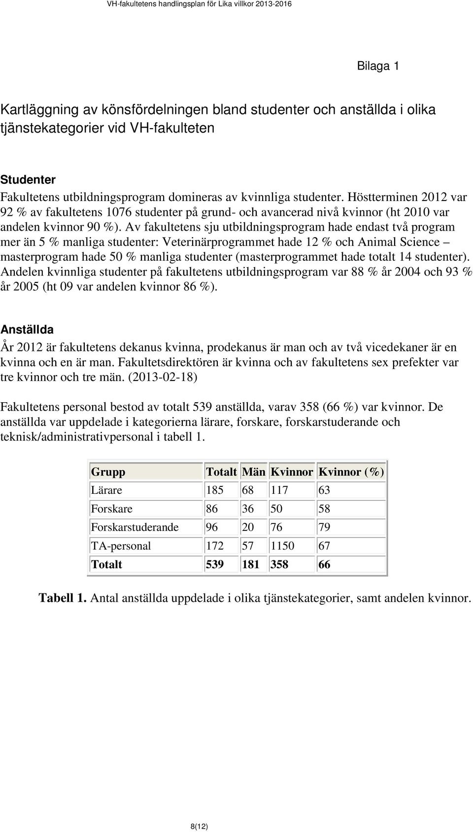 Av fakultetens sju utbildningsprogram hade endast två program mer än 5 % manliga studenter: Veterinärprogrammet hade 12 % och Animal Science masterprogram hade 50 % manliga studenter