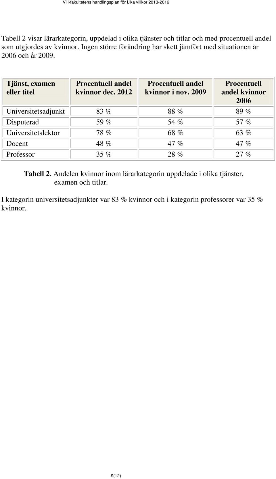 2012 Procentuell andel kvinnor i nov.