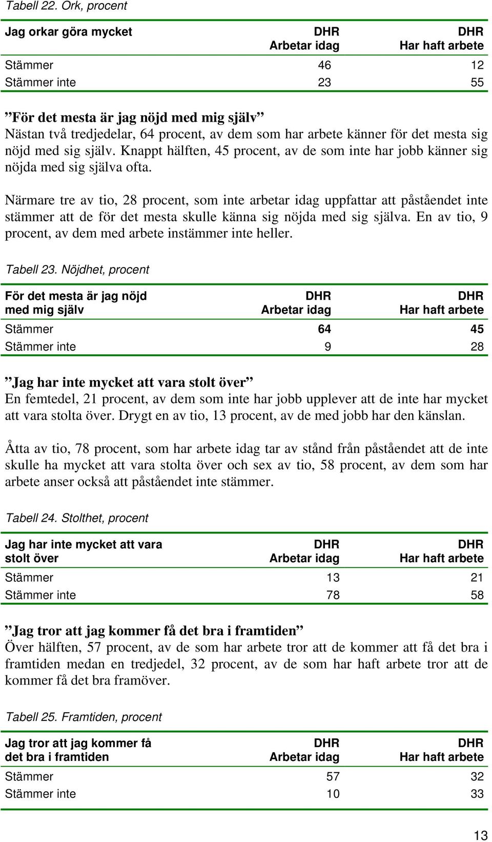 sig själv. Knappt hälften, 45 procent, av de som inte har jobb känner sig nöjda med sig själva ofta.