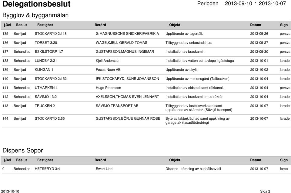 2013-09-30 138 Behandlad LUNDBY 2:21 Kjell Andersson Installation av vatten och avlopp i gäststuga 2013-10-01 139 Beviljad KLINGAN 1 Focus Neon AB Uppförande av skylt 2013-10-02 140 Beviljad