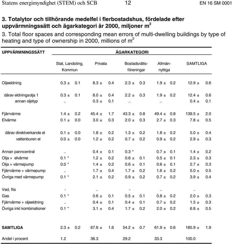 Bostadsrätts- Allmän- SAMTLIGA Kommun föreningar nyttiga Oljeeldning 0.3 ± 0.1 8.3 ± 0.4 2.3 ± 0.3 1.9 ± 0.2 12.9 ± 0.6 därav eldningsolja 1 0.3 ± 0.1 8.0 ± 0.4 2.2 ± 0.3 1.9 ± 0.2 12.4 ± 0.