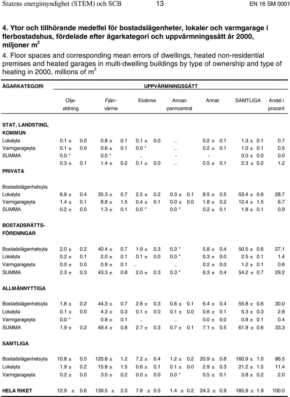 Floor spaces and corresponding mean errors of dwellings, heated non-residential premises and heated garages in multi-dwelling buildings by type of ownership and type of heating in 2000, millions of m