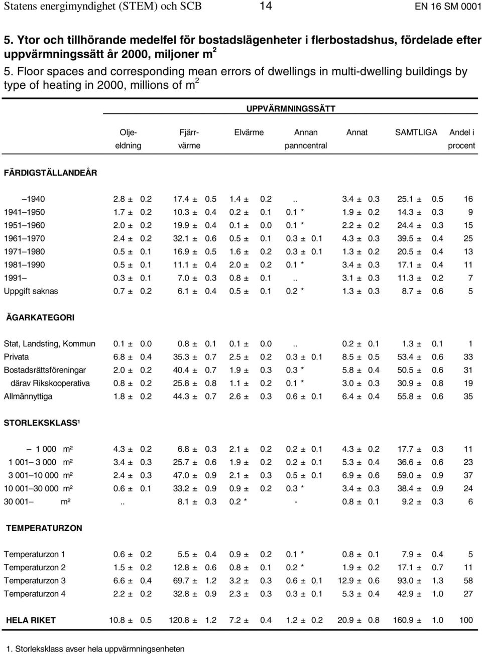 eldning värme panncentral procent FÄRDIGSTÄLLANDEÅR 1940 2.8 ± 0.2 17.4 ± 0.5 1.4 ± 0.2.. 3.4 ± 0.3 25.1 ± 0.5 16 1941 1950 1.7 ± 0.2 10.3 ± 0.4 0.2 ± 0.1 0.1 * 1.9 ± 0.2 14.3 ± 0.3 9 1951 1960 2.