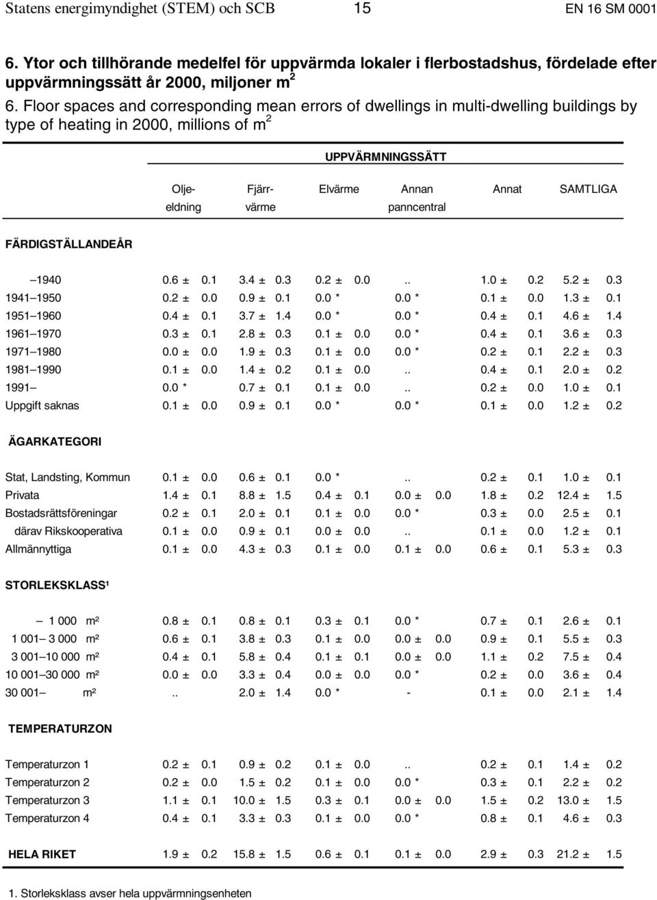 värme panncentral FÄRDIGSTÄLLANDEÅR 1940 0.6 ± 0.1 3.4 ± 0.3 0.2 ± 0.0.. 1.0 ± 0.2 5.2 ± 0.3 1941 1950 0.2 ± 0.0 0.9 ± 0.1 0.0 * 0.0 * 0.1 ± 0.0 1.3 ± 0.1 1951 1960 0.4 ± 0.1 3.7 ± 1.4 0.0 * 0.0 * 0.4 ± 0.1 4.