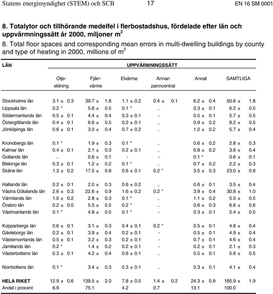 eldning värme panncentral Stockholms län 3.1 ± 0.3 39.7 ± 1.8 1.1 ± 0.2 0.4 ± 0.1 6.2 ± 0.4 50.6 ± 1.8 Uppsala län 0.2 * 5.6 ± 0.5 0.1 *.. 0.3 ± 0.1 6.2 ± 0.5 Södermanlands län 0.5 ± 0.1 4.4 ± 0.4 0.