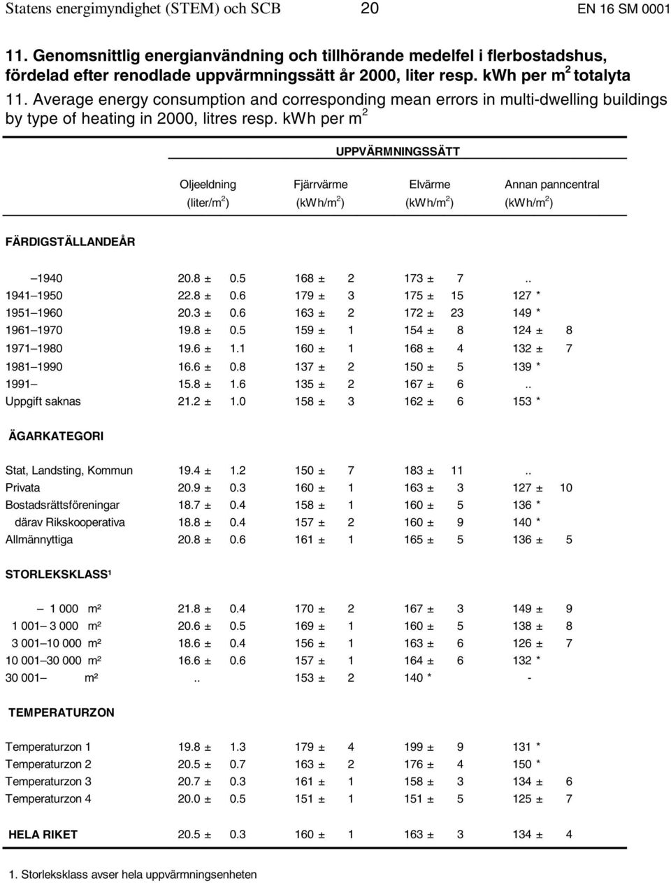 kwh per m 2 UPPVÄRMNINGSSÄTT Oljeeldning Fjärrvärme Elvärme Annan panncentral (liter/m 2 ) (kwh/m 2 ) (kwh/m 2 ) (kwh/m 2 ) FÄRDIGSTÄLLANDEÅR 1940 20.8 ± 0.5 168 ± 2 173 ± 7.. 1941 1950 22.8 ± 0.6 179 ± 3 175 ± 15 127 * 1951 1960 20.