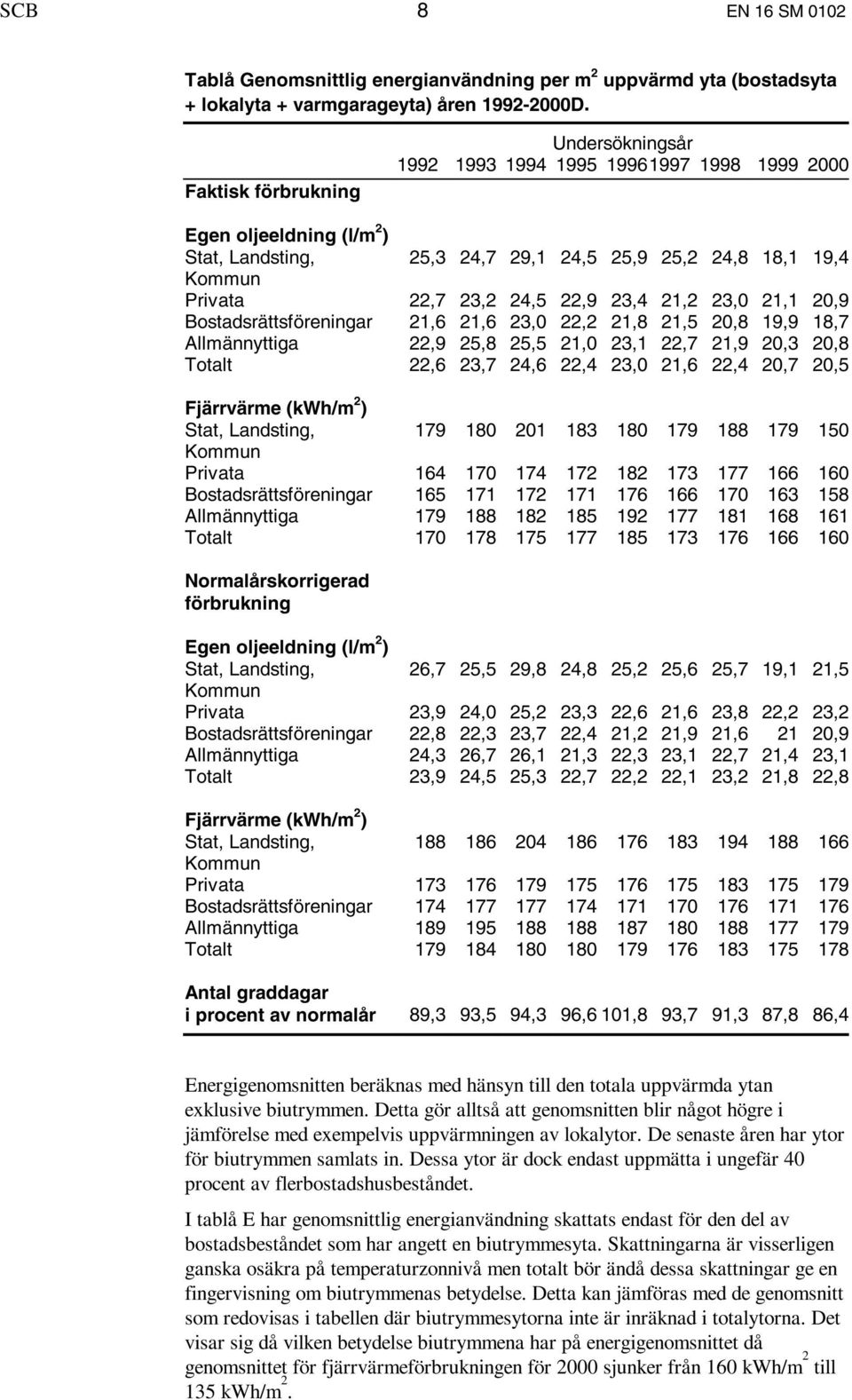 22,9 23,4 21,2 23,0 21,1 20,9 Bostadsrättsföreningar 21,6 21,6 23,0 22,2 21,8 21,5 20,8 19,9 18,7 Allmännyttiga 22,9 25,8 25,5 21,0 23,1 22,7 21,9 20,3 20,8 Totalt 22,6 23,7 24,6 22,4 23,0 21,6 22,4