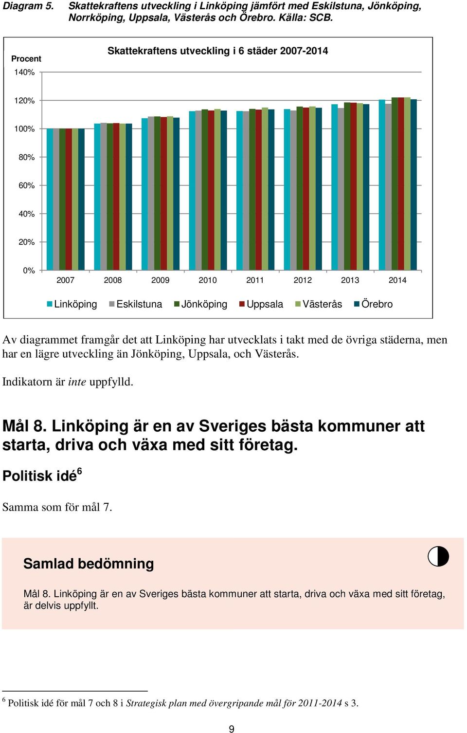 framgår det att Linköping har utvecklats i takt med de övriga städerna, men har en lägre utveckling än Jönköping, Uppsala, och Västerås. Indikatorn är inte uppfylld. Mål 8.