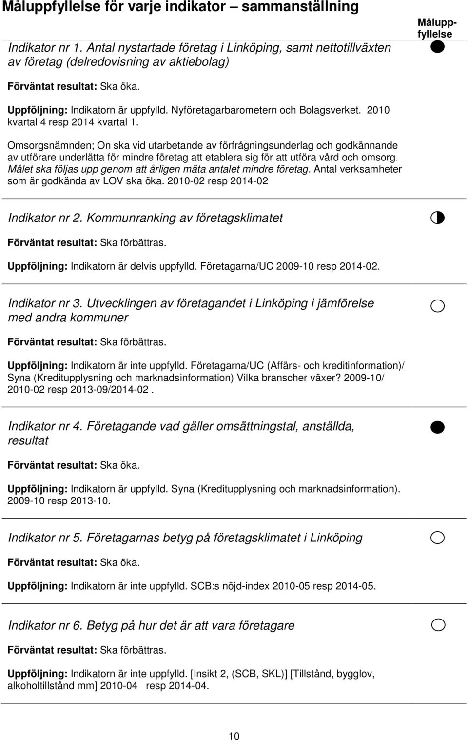 Nyföretagarbarometern och Bolagsverket. 2010 kvartal 4 resp 2014 kvartal 1.