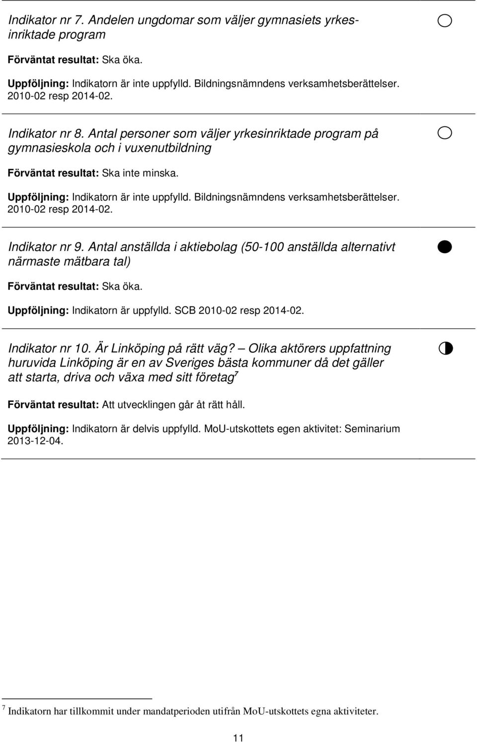 Uppföljning: Indikatorn är inte uppfylld. Bildningsnämndens verksamhetsberättelser. 2010-02 resp 2014-02. Indikator nr 9.