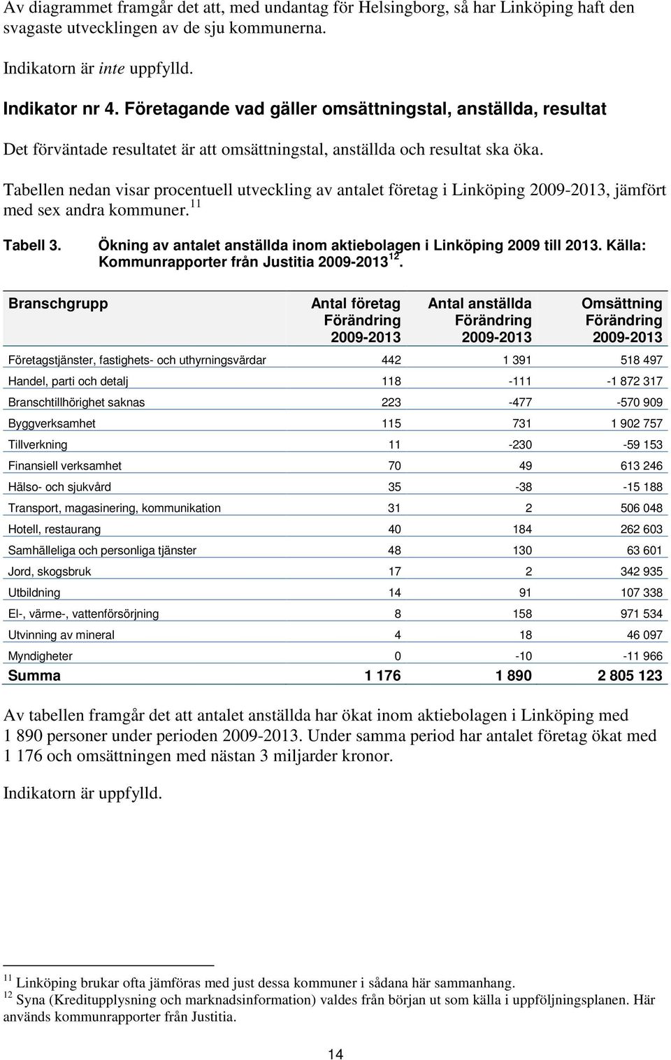 Tabellen nedan visar procentuell utveckling av antalet företag i Linköping 2009-2013, jämfört med sex andra kommuner. 11 Tabell 3.