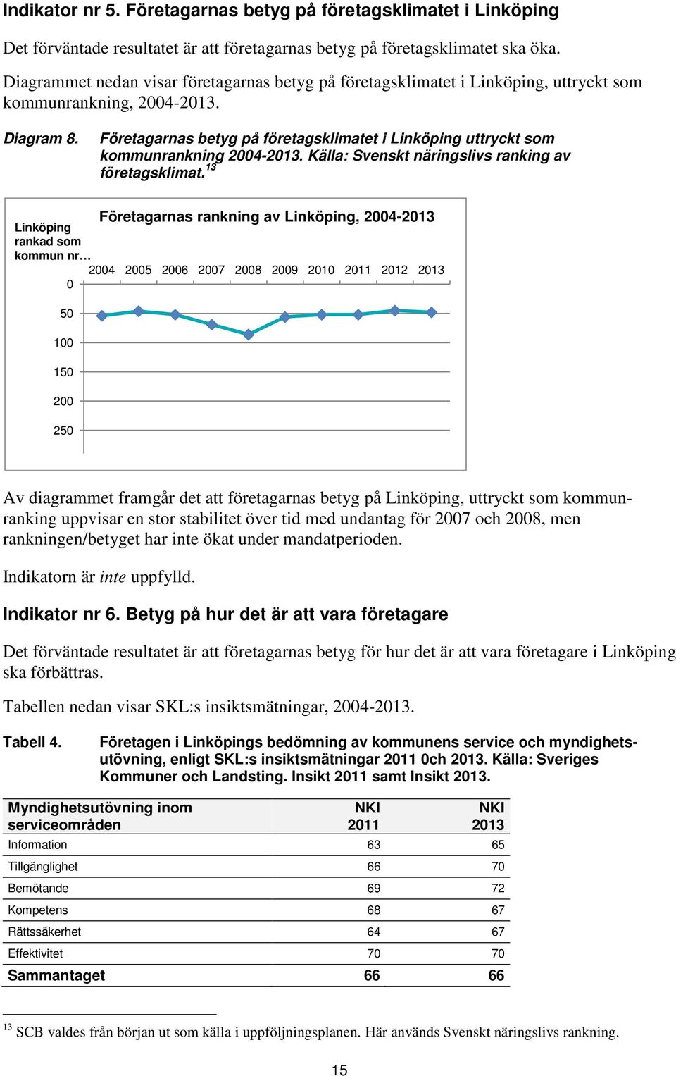 Företagarnas betyg på företagsklimatet i Linköping uttryckt som kommunrankning 2004-2013. Källa: Svenskt näringslivs ranking av företagsklimat.