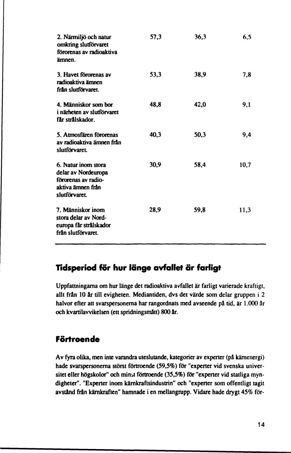 Natur inom stora 30,9 58,4 10,7 delar av Nordeuropa förorenas av radioaktiva ämnen från slutförvaret 7. Människor inom 28,9 59,8 11,3 stora delar av Nordeuropa får strålskador från slutförvaret.