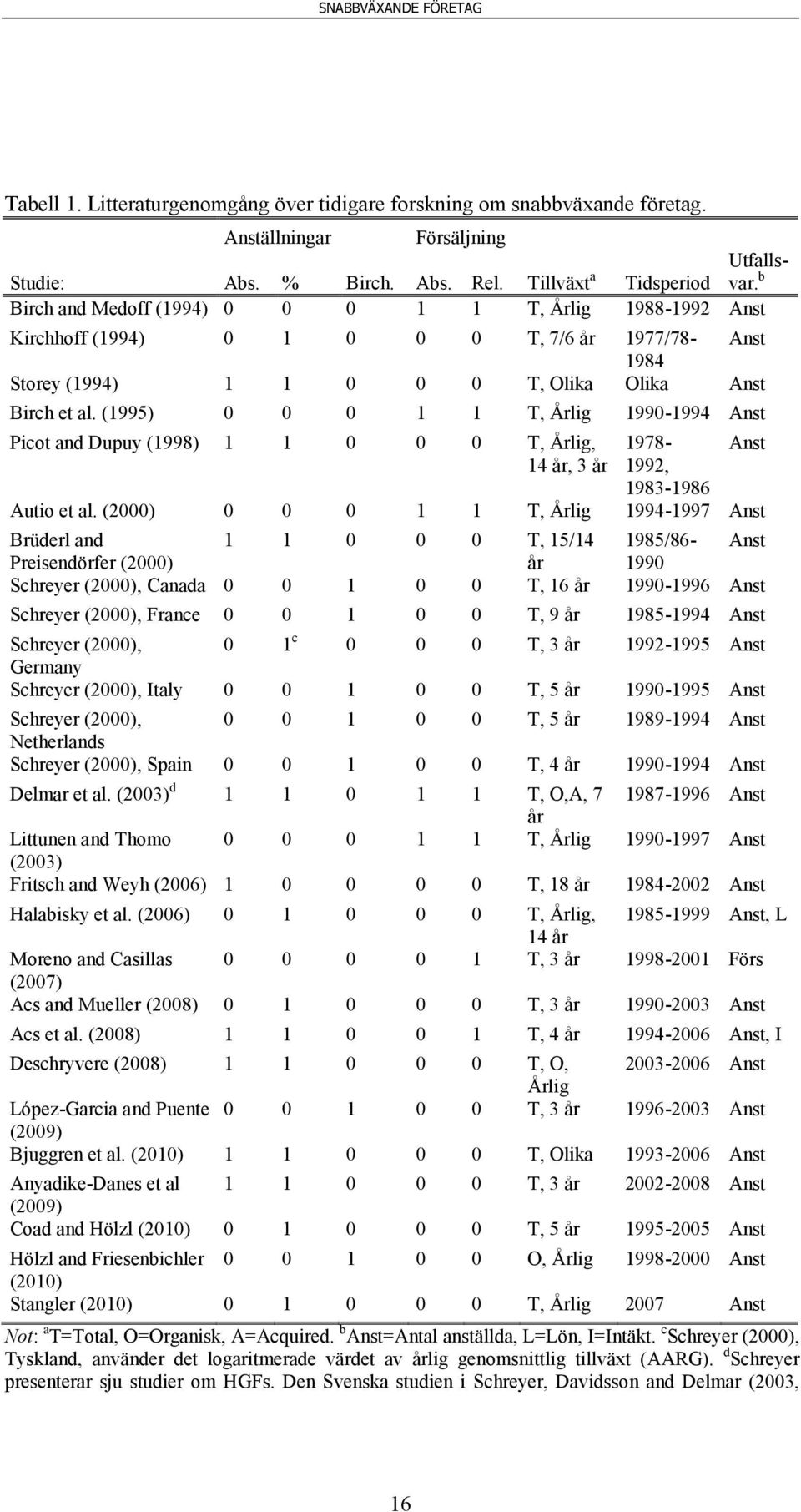 (1995) 0 0 0 1 1 T, Årlig 1990-1994 Anst Picot and Dupuy (1998) 1 1 0 0 0 T, Årlig, 1978- Anst 14 år, 3 år 1992, 1983-1986 Autio et al.