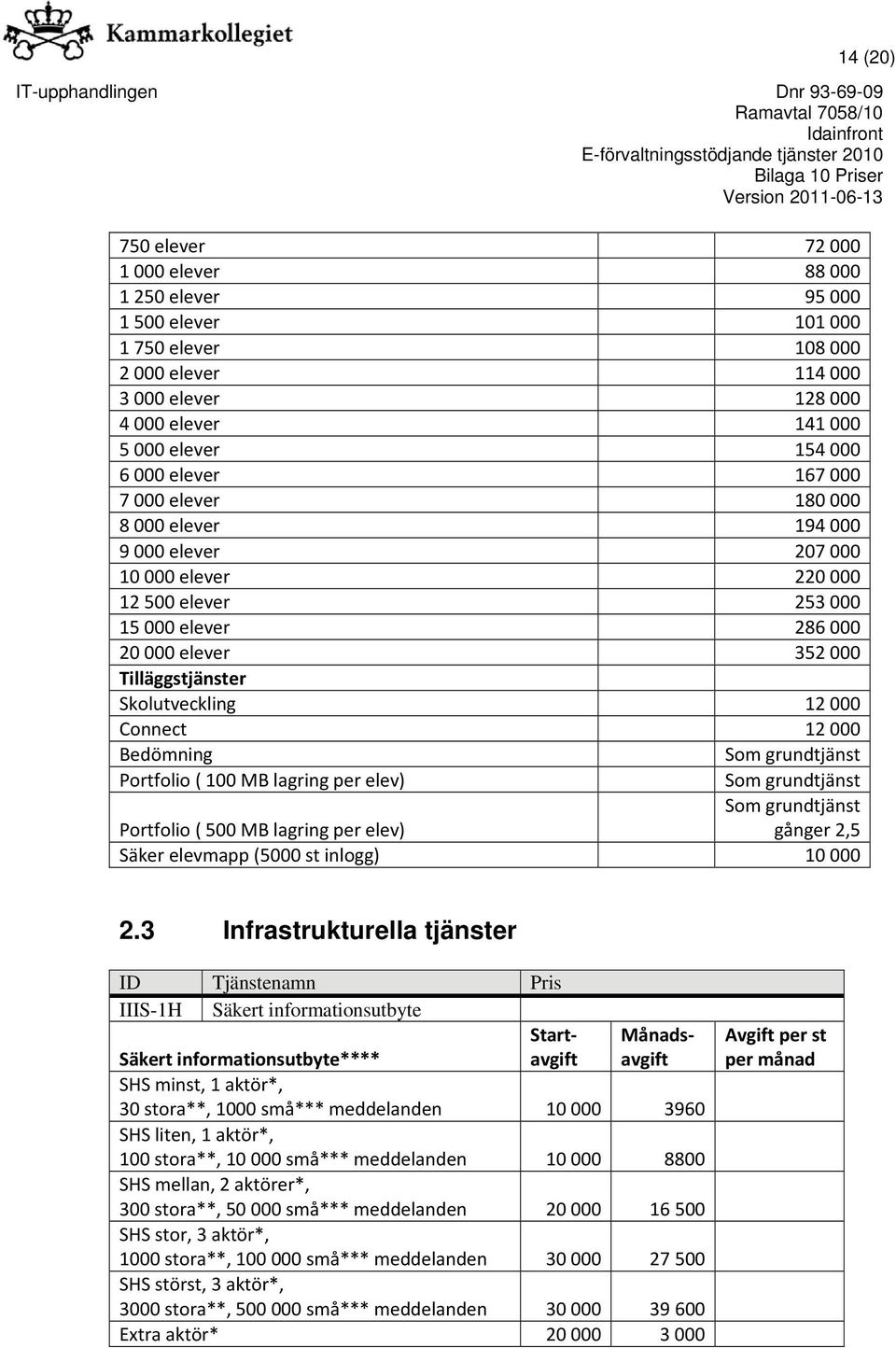 12 000 Connect 12 000 Bedömning Som grundtjänst Portfolio ( 100 MB lagring per elev) Som grundtjänst Som grundtjänst Portfolio ( 500 MB lagring per elev) gånger 2,5 Säker elevmapp (5000 st inlogg) 10