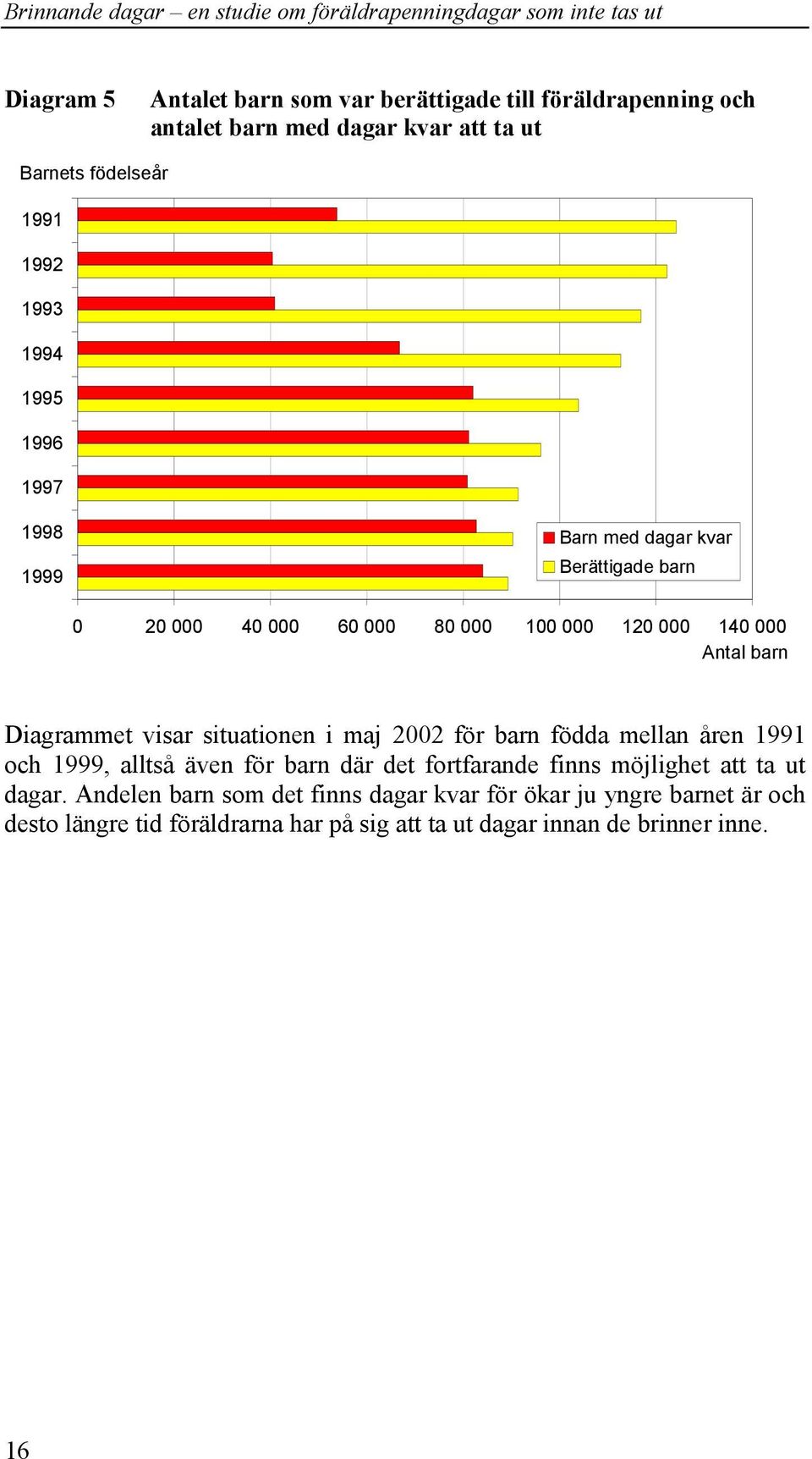 situationen i maj 2002 för barn födda mellan åren 1991 och 1999, alltså även för barn där det fortfarande finns möjlighet att ta ut dagar.