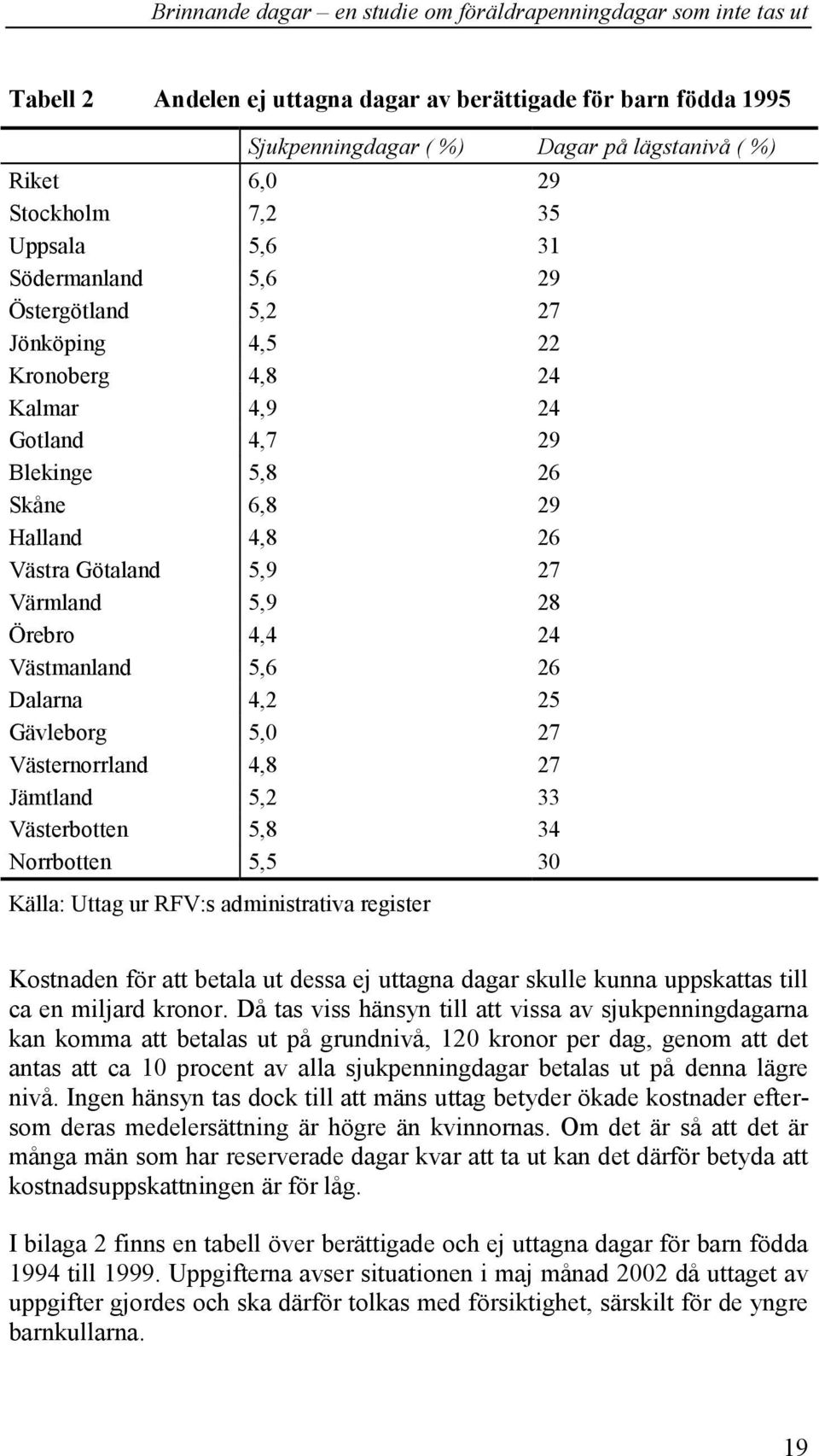 Gävleborg 5,0 27 Västernorrland 4,8 27 Jämtland 5,2 33 Västerbotten 5,8 34 Norrbotten 5,5 30 Källa: Uttag ur RFV:s administrativa register Kostnaden för att betala ut dessa ej uttagna dagar skulle