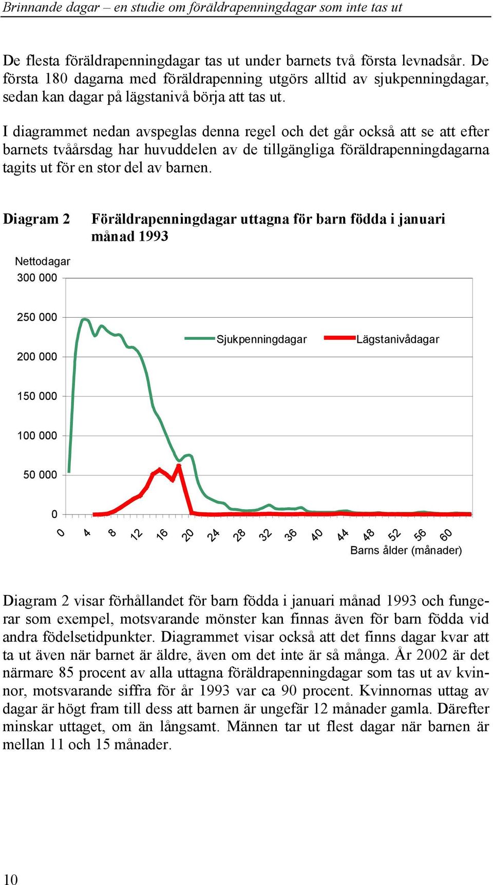 Diagram 2 Föräldrapenningdagar uttagna för barn födda i januari månad 1993 Nettodagar 300 000 250 000 200 000 Sjukpenningdagar Lägstanivådagar 150 000 100 000 50 000 0 0 28 32 36 48 52 56 4 8 12 16