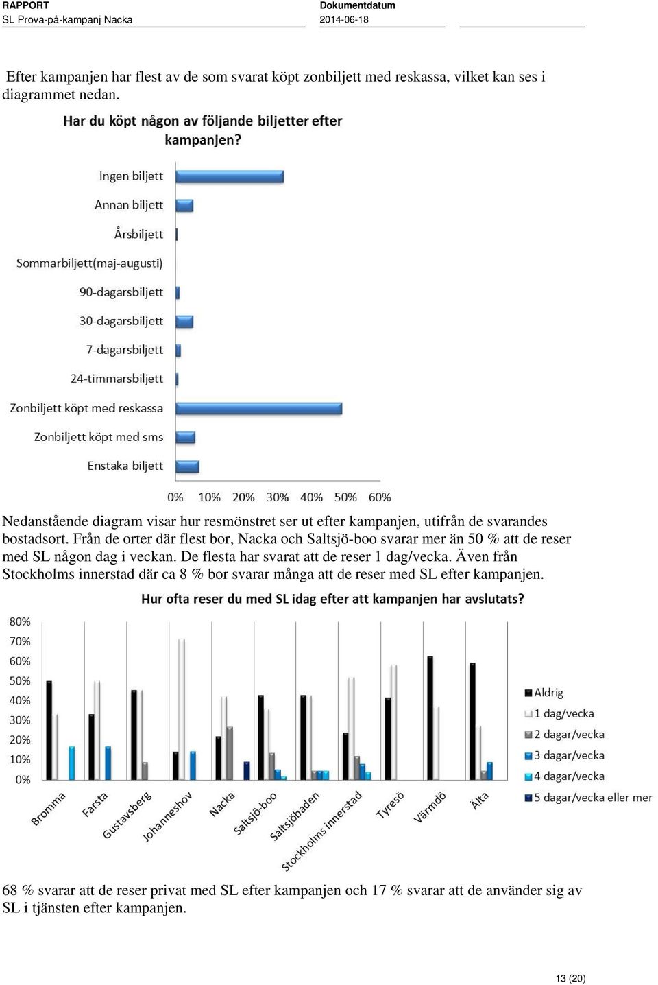 Från de orter där flest bor, Nacka och Saltsjö-boo svarar mer än 50 % att de reser med SL någon dag i veckan.