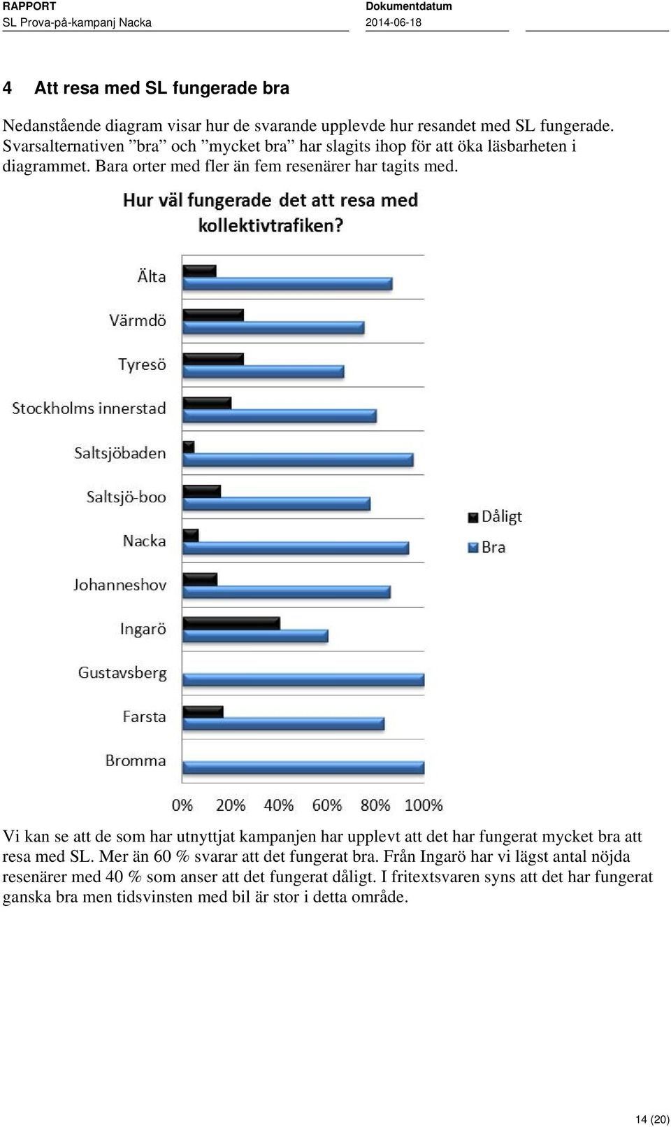 Vi kan se att de som har utnyttjat kampanjen har upplevt att det har fungerat mycket bra att resa med SL. Mer än 60 % svarar att det fungerat bra.