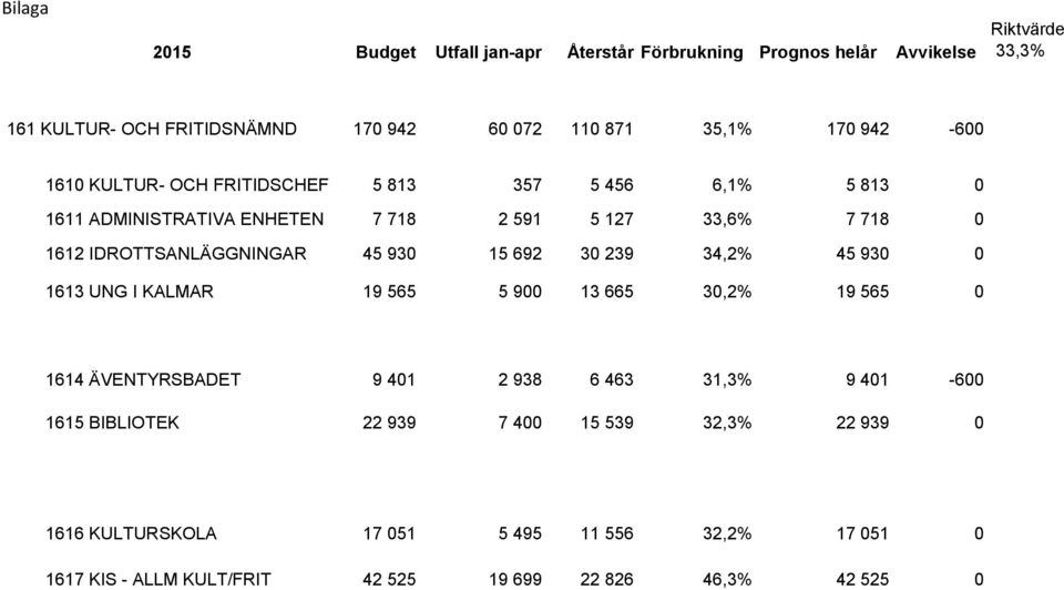 IDROTTSANLÄGGNINGAR 45 930 15 692 30 239 34,2% 45 930 0 1613 UNG I KALMAR 19 565 5 900 13 665 30,2% 19 565 0 1614 ÄVENTYRSBADET 9 401 2 938 6 463 31,3% 9