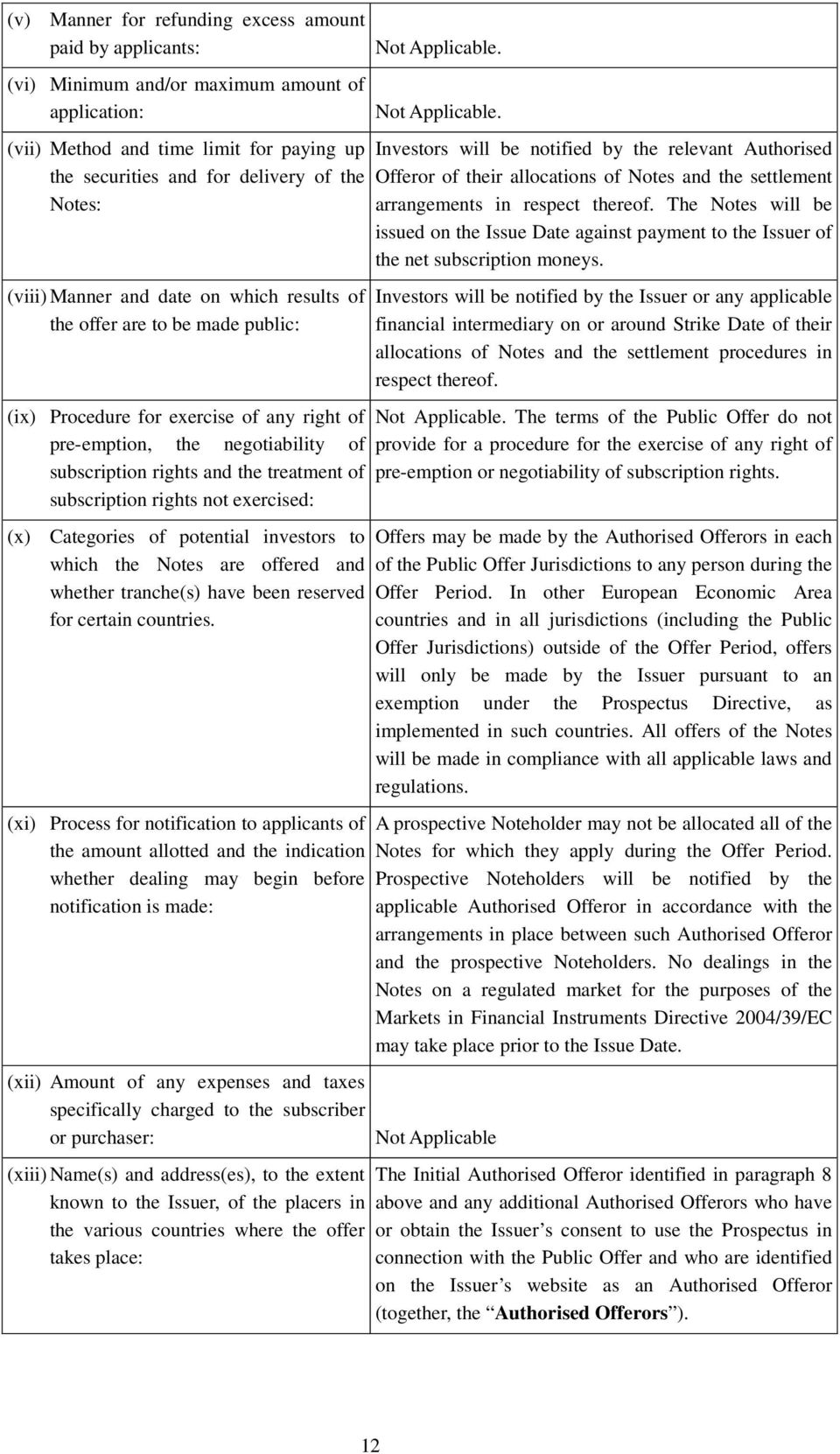 subscription rights not exercised: (x) Categories of potential investors to which the Notes are offered and whether tranche(s) have been reserved for certain countries.