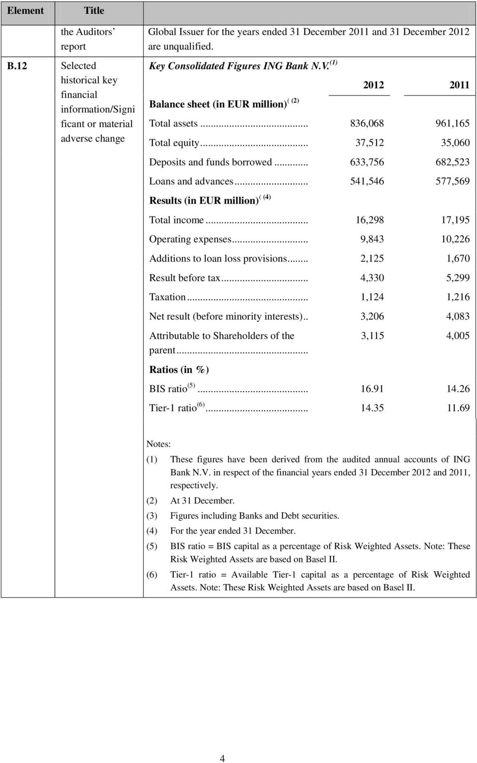 Key Consolidated Figures ING Bank N.V. (1) 2012 2011 Balance sheet (in EUR million) ( (2) Total assets... 836,068 961,165 Total equity... 37,512 35,060 Deposits and funds borrowed.