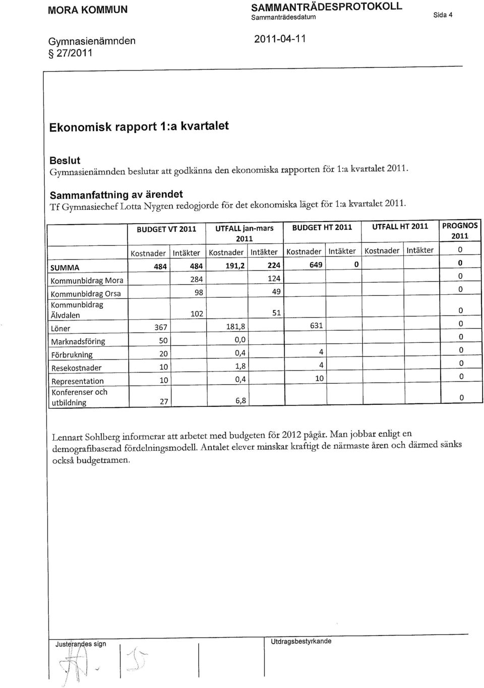 BUDGET VT 2011 UTFALL jan-mars 2011 BUDGET HT 2011 UTFALL H T 2011 PROGNOS Kostnader Intäkter Kostnader Intäkter Kostnader Intäkter Kostnader Intäkter 0 SUMMA 484 484 191,2 224 649 0 0 Kommunbidrag