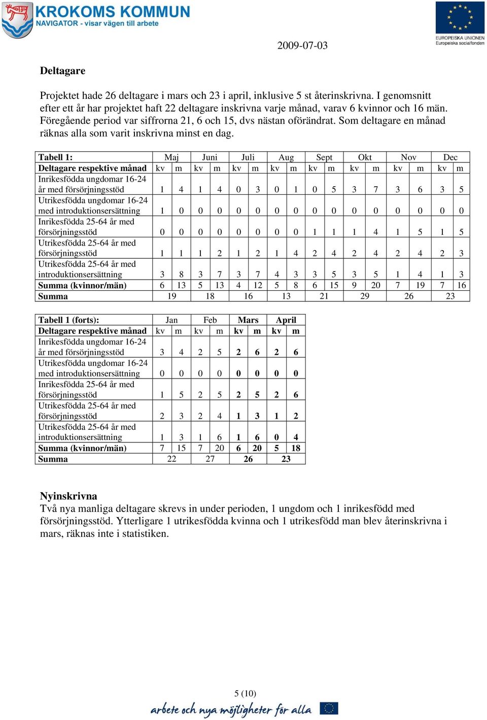 Tabell 1: Maj Juni Juli Aug Sept Okt Nov Dec Deltagare respektive månad kv m kv m kv m kv m kv m kv m kv m kv m Inrikesfödda ungdomar 16-24 år med försörjningsstöd 1 4 1 4 0 3 0 1 0 5 3 7 3 6 3 5