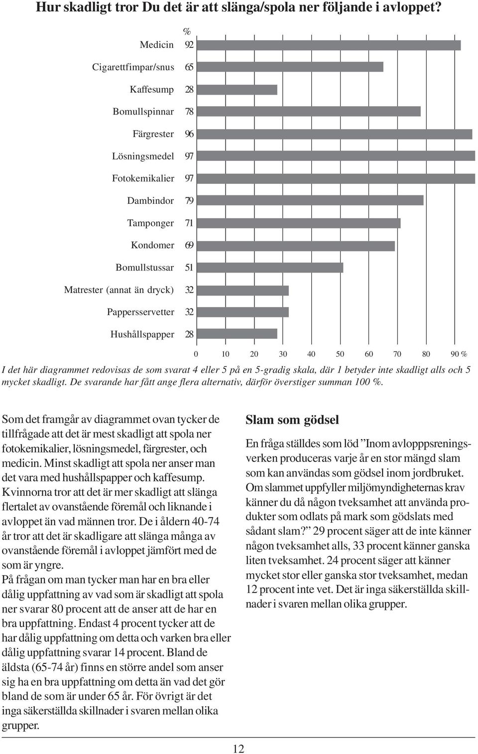 28 78 96 97 97 79 71 69 51 32 32 28 0 10 20 30 40 50 60 70 80 90 I det här diagrammet redovisas de som svarat 4 eller 5 på en 5-gradig skala, där 1 betyder inte skadligt alls och 5 mycket skadligt.