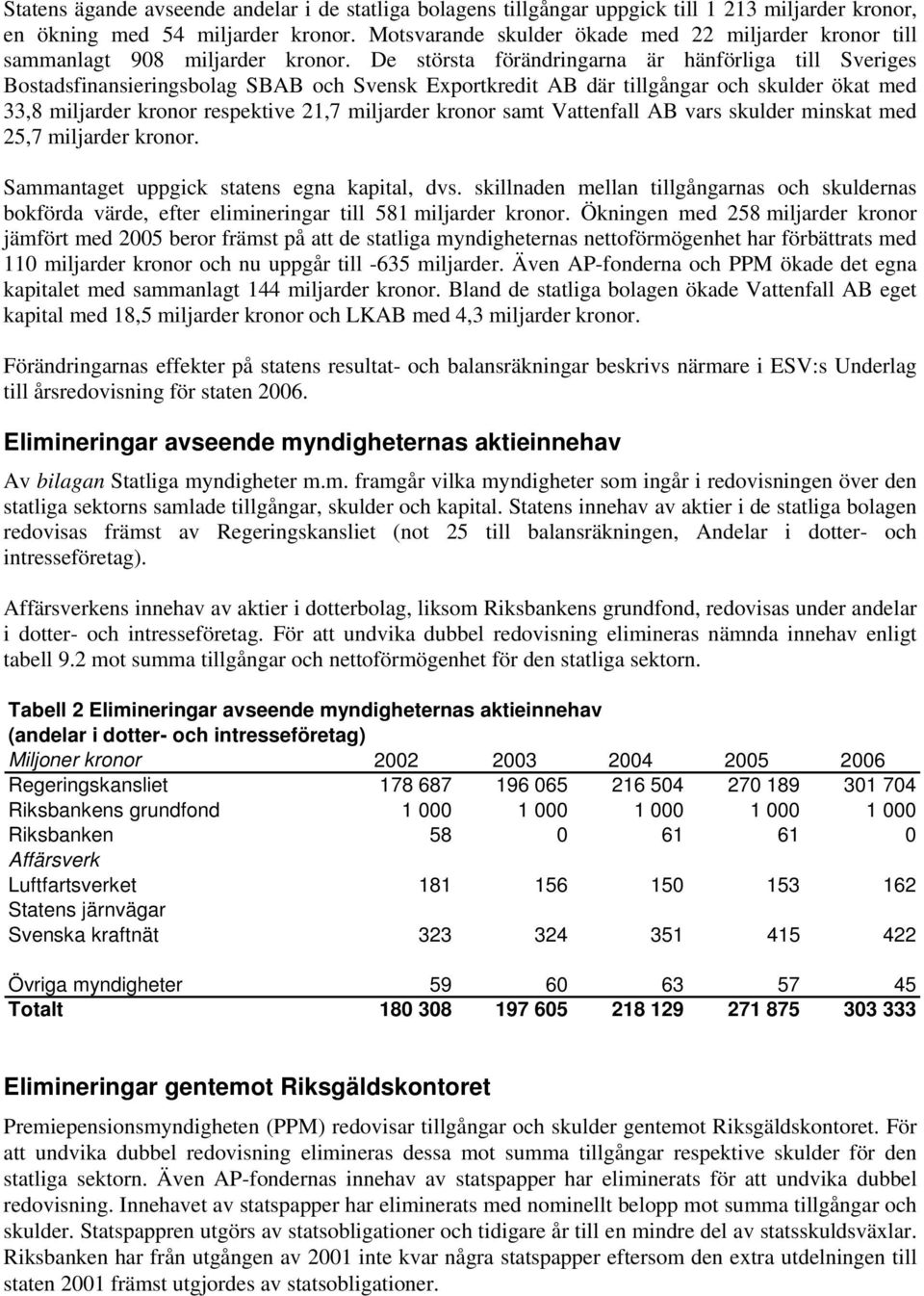 De största förändringarna är hänförliga till Sveriges Bostadsfinansieringsbolag SBAB och Svensk Exportkredit AB där tillgångar och skulder ökat med 33,8 miljarder kronor respektive 21,7 miljarder