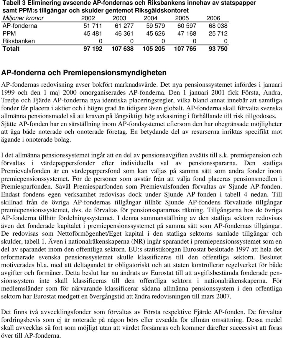 redovisning avser bokfört marknadsvärde. Det nya pensionssystemet infördes i januari 1999 och den 1 maj 2000 omorganiserades AP-fonderna.