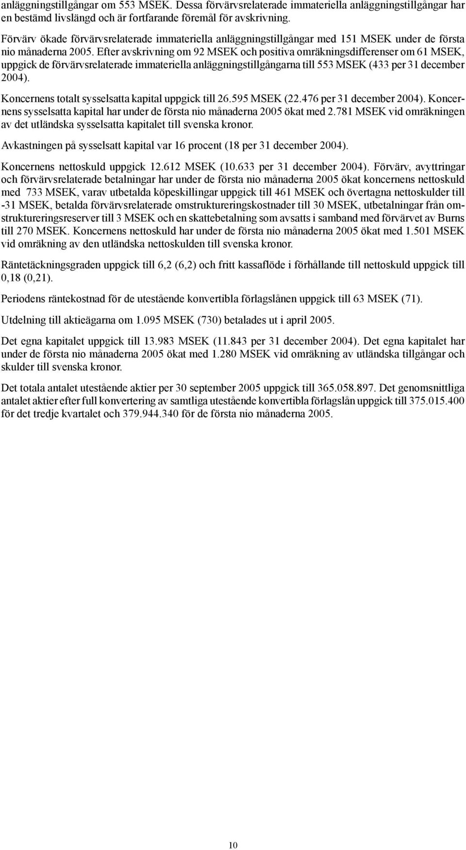 Efter avskrivning om 92 MSEK och positiva omräkningsdifferenser om 61 MSEK, uppgick de förvärvsrelaterade immateriella anläggningstillgångarna till 553 MSEK (433 per 31 december 2004).