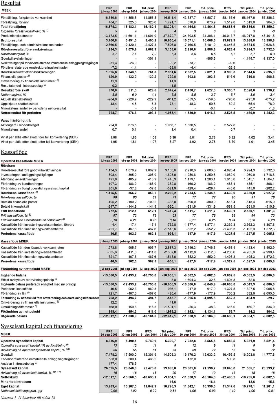 464,6 59.686,6 59.686,6 58.850,3 Organisk försäljningstillväxt, % 1) 5 4 4 4 3 3 3 3-3 Produktionskostnader -13.173,5-11.691,1-11.691,9-37.672,7-34.393,5-34.396,1-46.013,7-46.017,8-45.