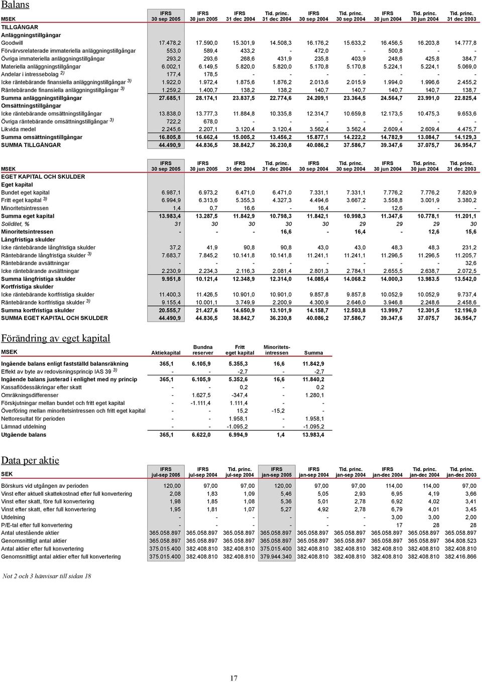 777,8 Förvärvsrelaterade immateriella anläggningstillgångar 553,0 589,4 433,2-472,0-500,8 - - Övriga immateriella anläggningstillgångar 293,2 293,6 268,6 431,9 235,8 403,9 248,6 425,8 384,7