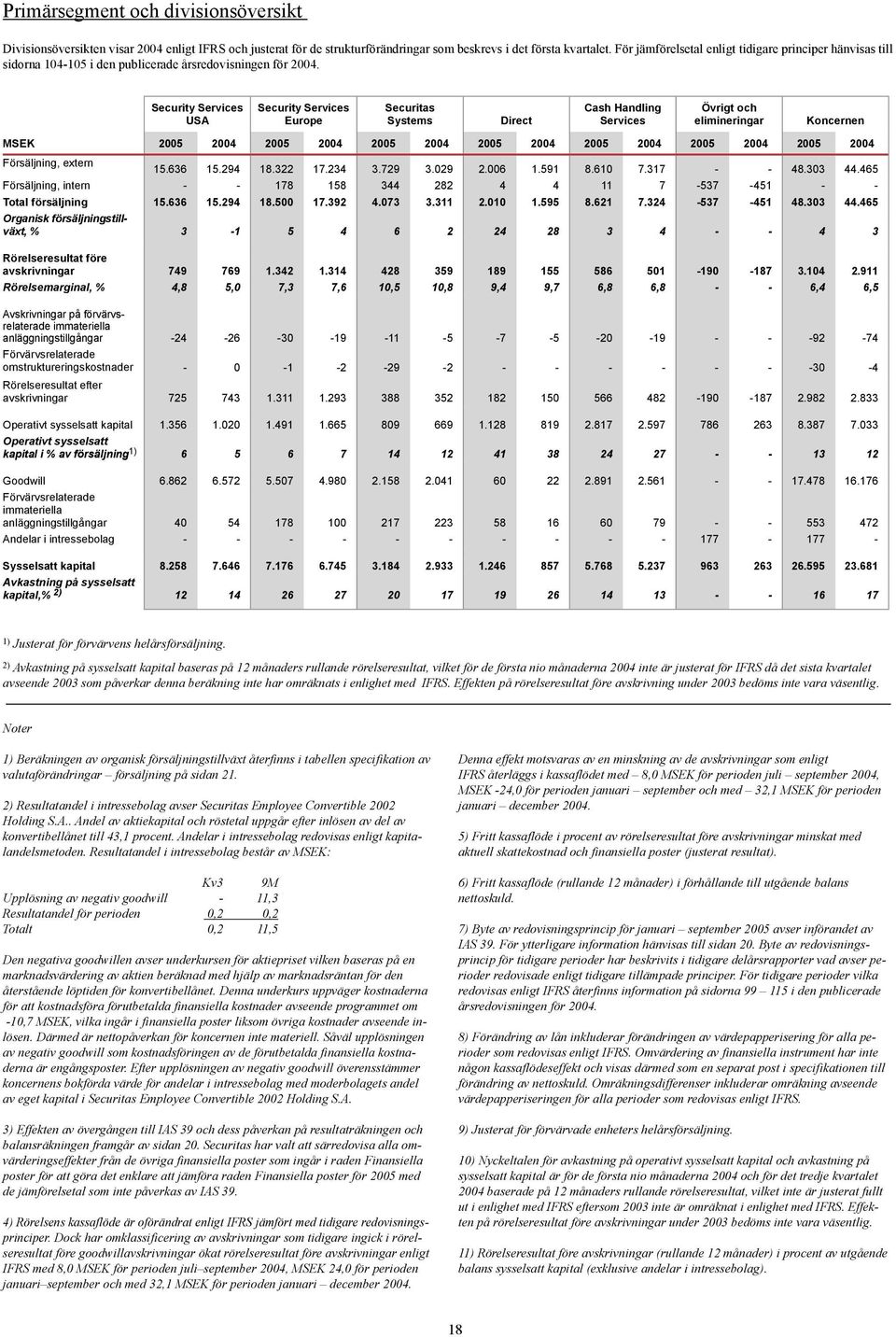 Security Services USA Security Services Europe Securitas Systems Direct Cash Handling Services Övrigt och elimineringar Koncernen MSEK 2005 2004 2005 2004 2005 2004 2005 2004 2005 2004 2005 2004 2005