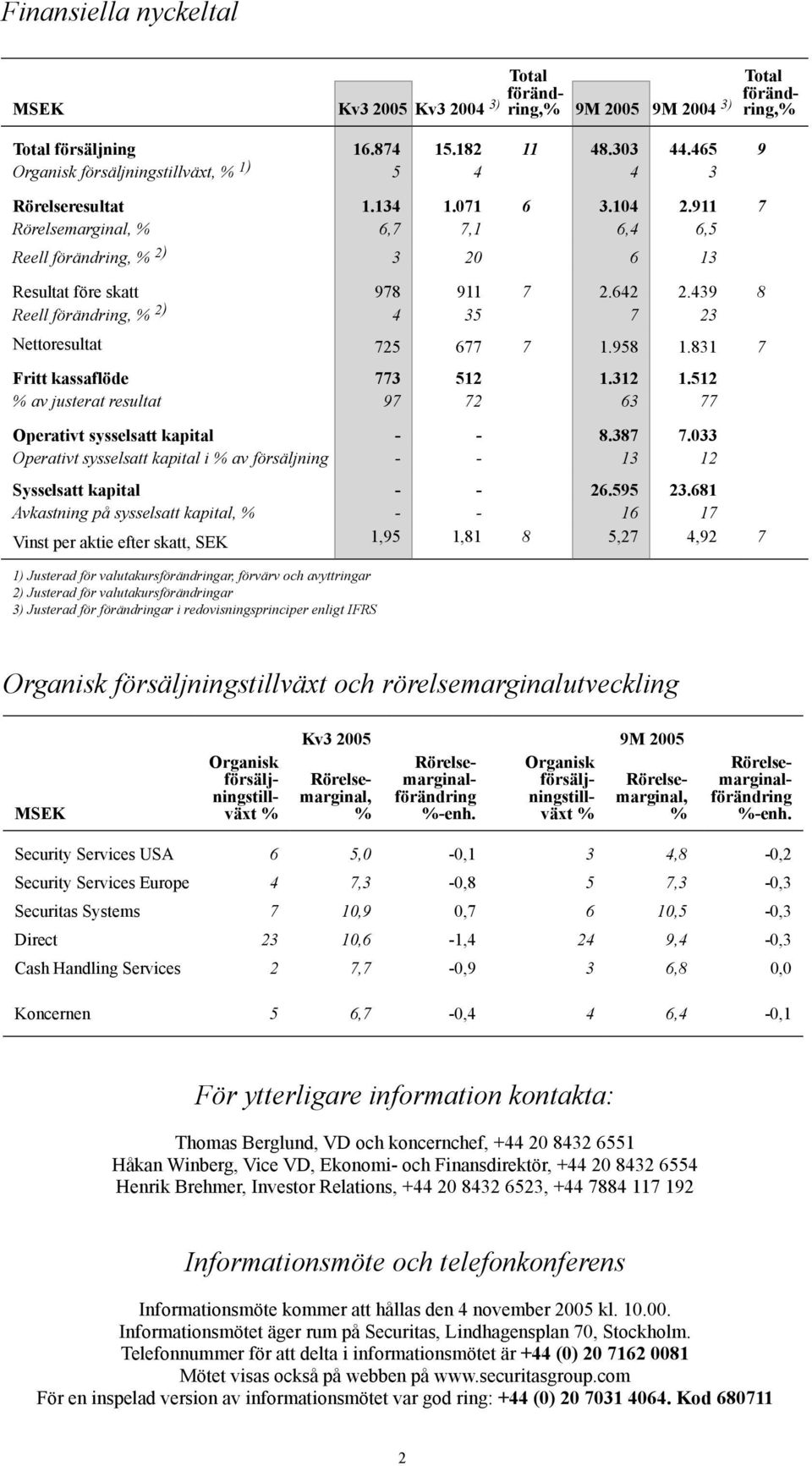 439 8 Reell förändring, % 2) 4 35 7 23 Nettoresultat 725 677 7 1.958 1.831 7 Fritt kassaflöde 773 512 1.312 1.512 % av justerat resultat 97 72 63 77 Operativt sysselsatt kapital - - 8.387 7.