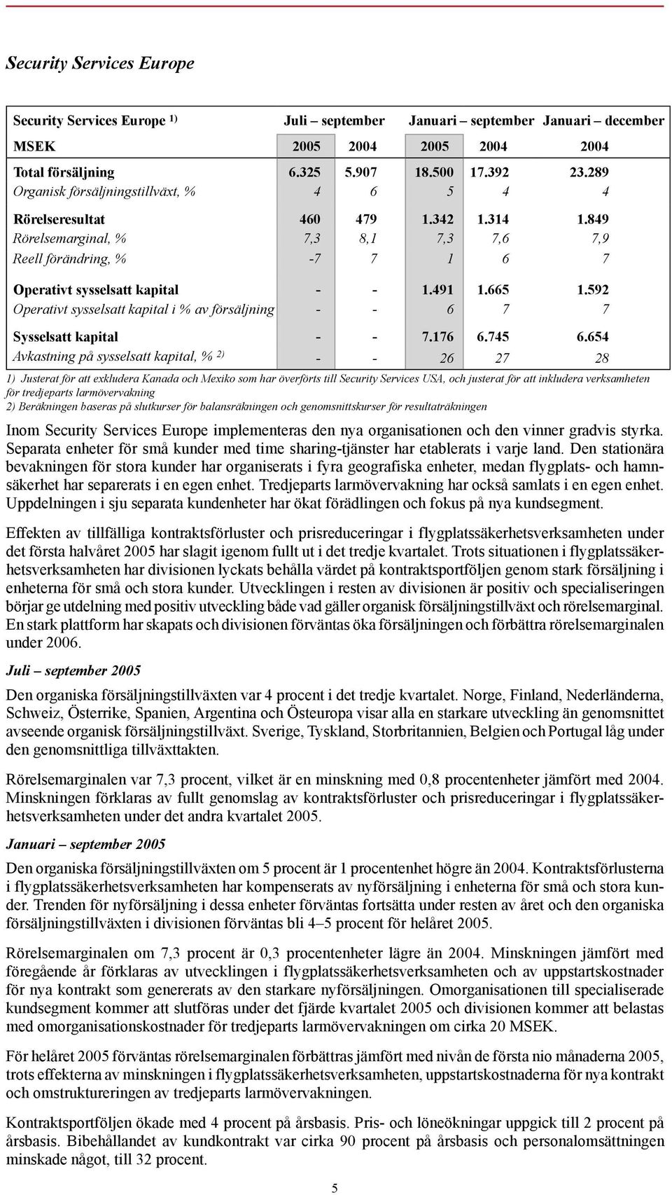 665 1.592 Operativt sysselsatt kapital i % av försäljning - - 6 7 7 Sysselsatt kapital - - 7.176 6.745 6.